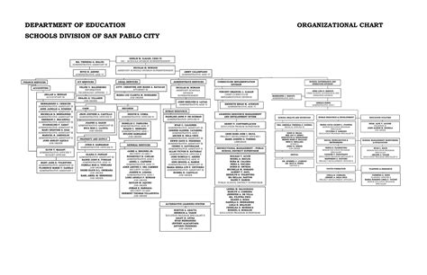 deped san pablo|Organization .